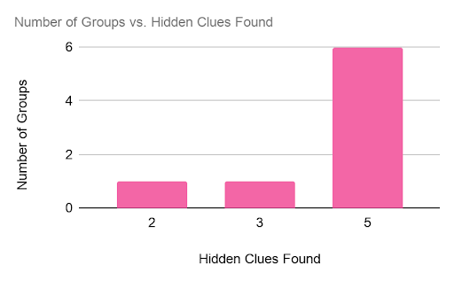 Hidden clues found - most groups found all 5